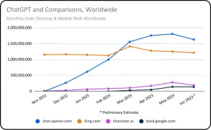 Mức sử dụng ChatGPT đã giảm? 📉