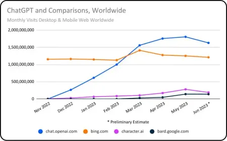 Mức sử dụng ChatGPT đã giảm? 📉